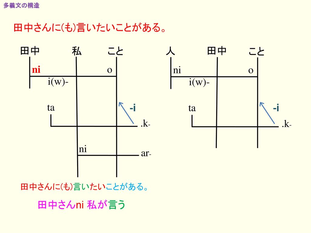 多義文の構造 [6-3] 今泉 喜一 この項は『日本語構造伝達文法・発展Ａ』の第18章の内容が中心になっています。 2011年 10月 - ppt  download
